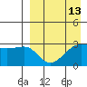 Umnak Island tide chart for Tuesday, April 13, 2021