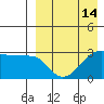 Umnak Island tide chart for Wednesday, April 14, 2021