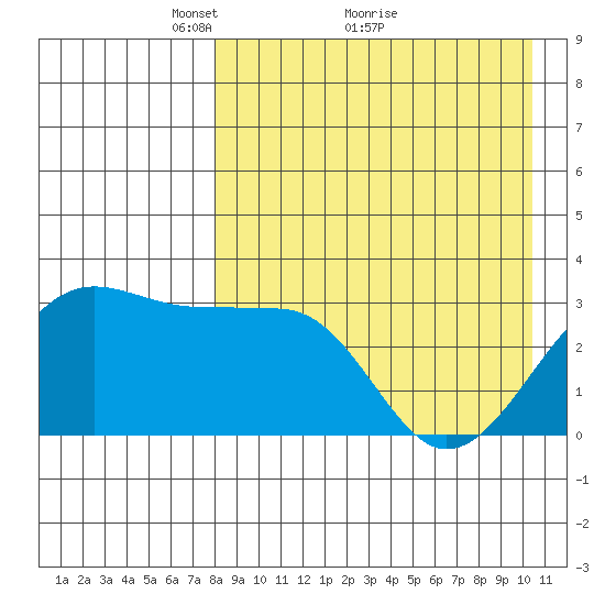 Umnak Island tide chart for Tuesday, April 20, 2021