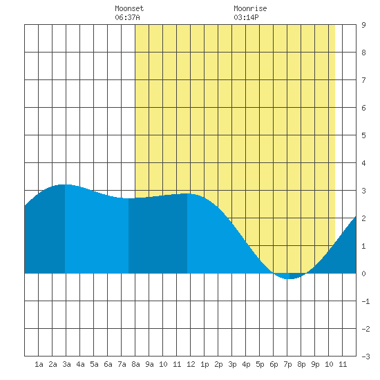 Umnak Island tide chart for Wednesday, April 21, 2021