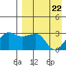 Umnak Island tide chart for Thursday, April 22, 2021