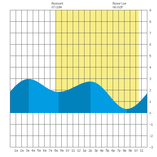Umnak Island tide chart for Friday, April 23, 2021