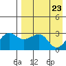 Umnak Island tide chart for Friday, April 23, 2021