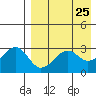 Umnak Island tide chart for Sunday, April 25, 2021