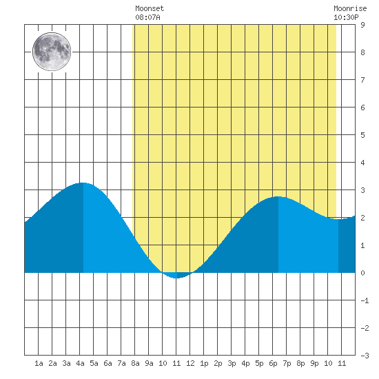 Umnak Island tide chart for Monday, April 26, 2021