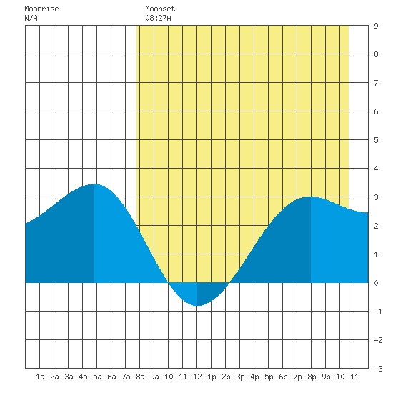 Umnak Island tide chart for Tuesday, April 27, 2021