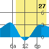 Umnak Island tide chart for Tuesday, April 27, 2021