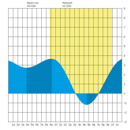 Umnak Island tide chart for Friday, April 2, 2021
