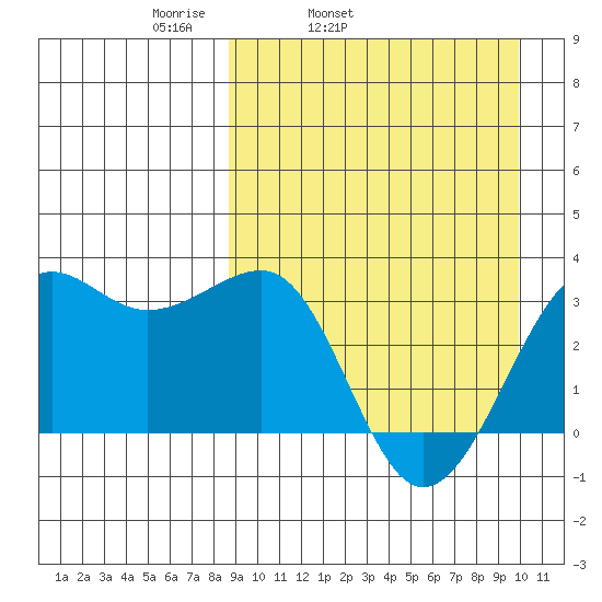 Umnak Island tide chart for Saturday, April 3, 2021