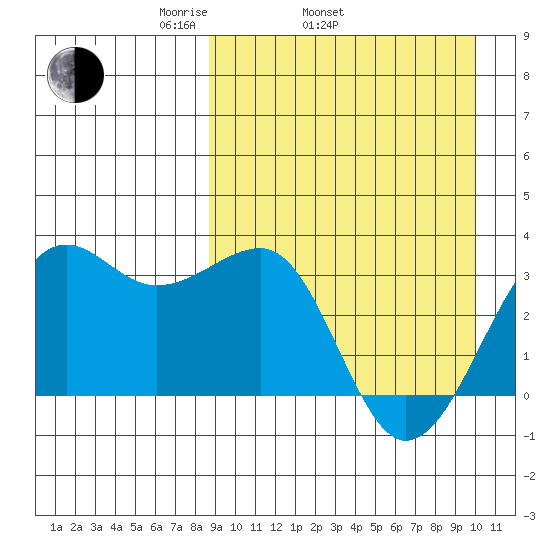 Umnak Island tide chart for Sunday, April 4, 2021