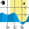 Umnak Island tide chart for Sunday, April 4, 2021