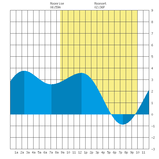 Umnak Island tide chart for Monday, April 5, 2021