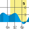 Umnak Island tide chart for Monday, April 5, 2021