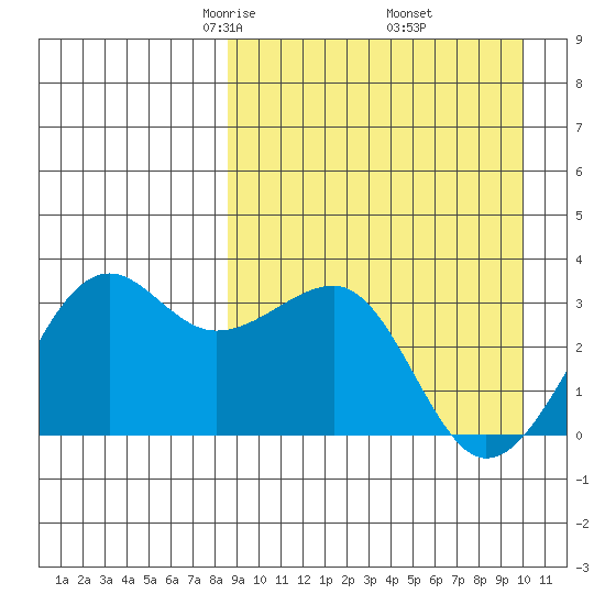 Umnak Island tide chart for Tuesday, April 6, 2021