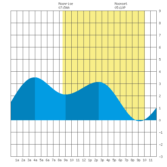 Umnak Island tide chart for Wednesday, April 7, 2021