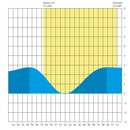Umnak Island tide chart for Monday, May 10, 2021