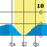 Umnak Island tide chart for Monday, May 10, 2021