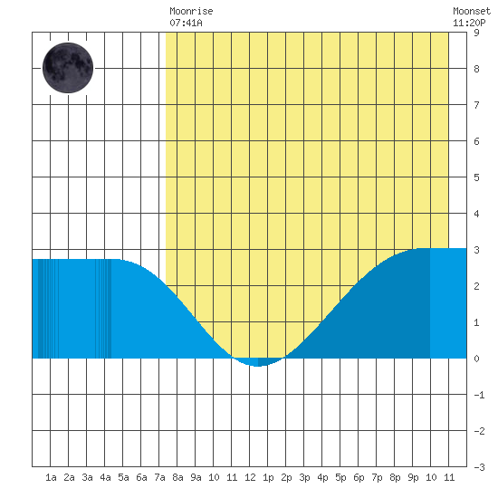 Umnak Island tide chart for Tuesday, May 11, 2021