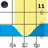 Umnak Island tide chart for Tuesday, May 11, 2021