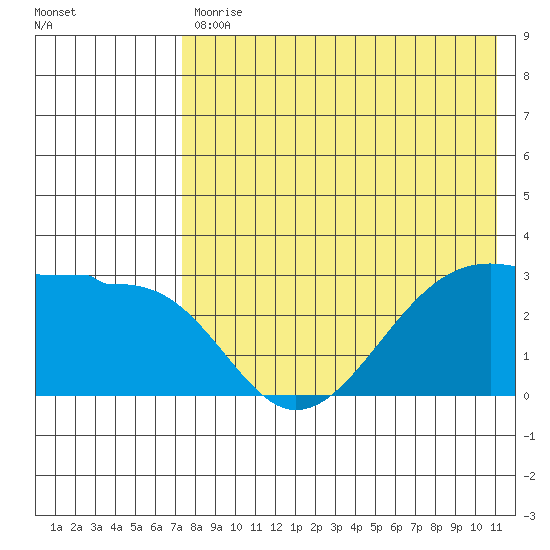 Umnak Island tide chart for Wednesday, May 12, 2021