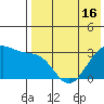 Umnak Island tide chart for Sunday, May 16, 2021