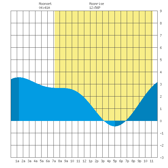 Umnak Island tide chart for Tuesday, May 18, 2021