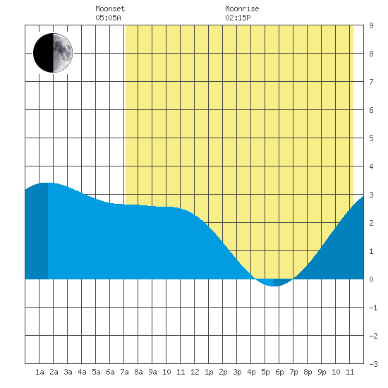 Umnak Island tide chart for Wednesday, May 19, 2021