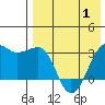 Umnak Island tide chart for Saturday, May 1, 2021