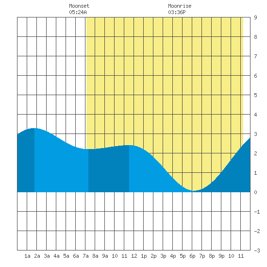 Umnak Island tide chart for Thursday, May 20, 2021