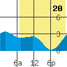 Umnak Island tide chart for Thursday, May 20, 2021