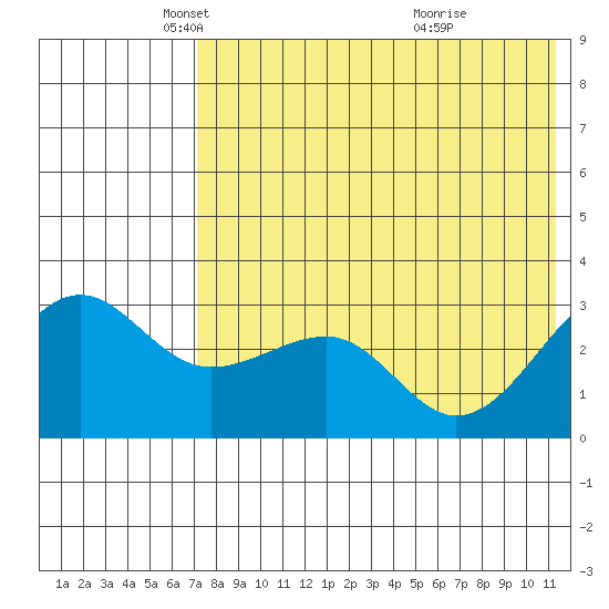 Umnak Island tide chart for Friday, May 21, 2021