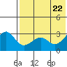 Umnak Island tide chart for Saturday, May 22, 2021