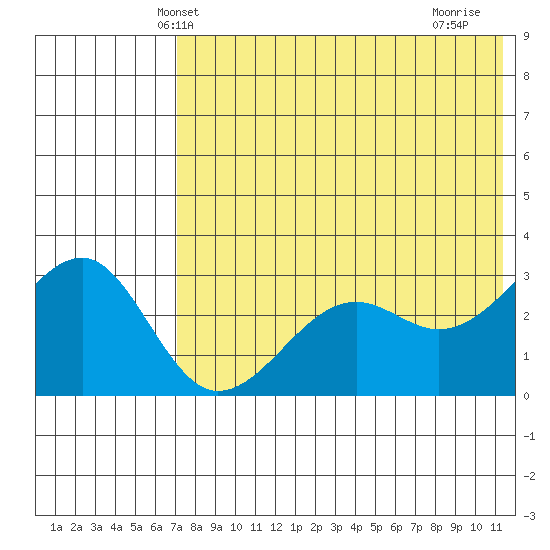 Umnak Island tide chart for Sunday, May 23, 2021