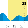 Umnak Island tide chart for Sunday, May 23, 2021
