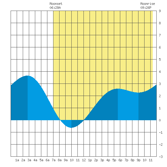 Umnak Island tide chart for Monday, May 24, 2021