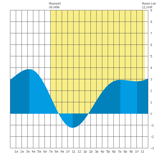 Umnak Island tide chart for Tuesday, May 25, 2021