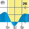 Umnak Island tide chart for Wednesday, May 26, 2021