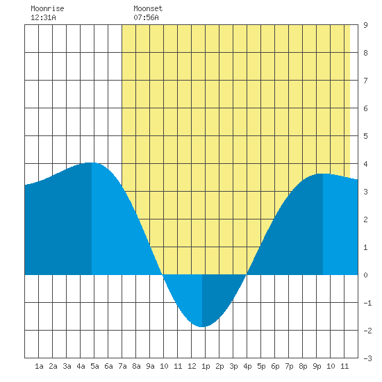 Umnak Island tide chart for Thursday, May 27, 2021