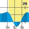 Umnak Island tide chart for Friday, May 28, 2021