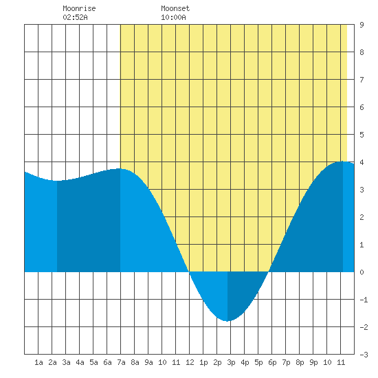 Umnak Island tide chart for Saturday, May 29, 2021