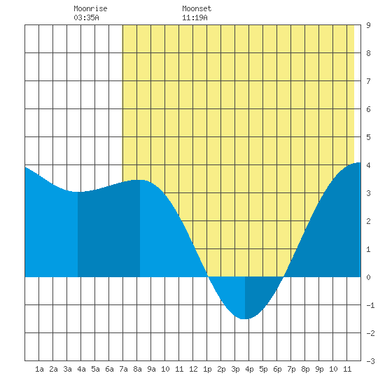 Umnak Island tide chart for Sunday, May 30, 2021