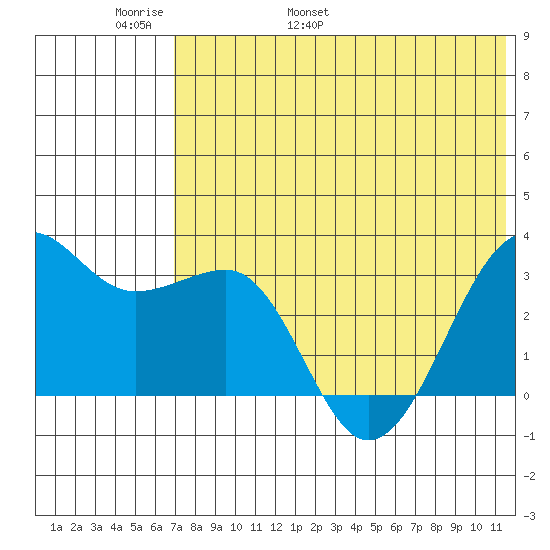 Umnak Island tide chart for Monday, May 31, 2021