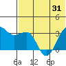 Umnak Island tide chart for Monday, May 31, 2021