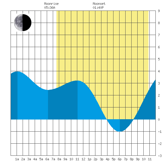 Umnak Island tide chart for Monday, May 3, 2021