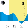 Umnak Island tide chart for Monday, May 3, 2021