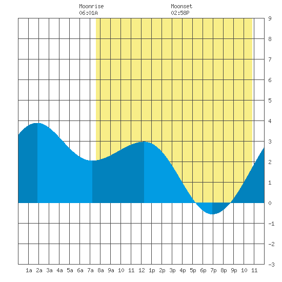 Umnak Island tide chart for Tuesday, May 4, 2021