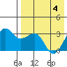 Umnak Island tide chart for Tuesday, May 4, 2021