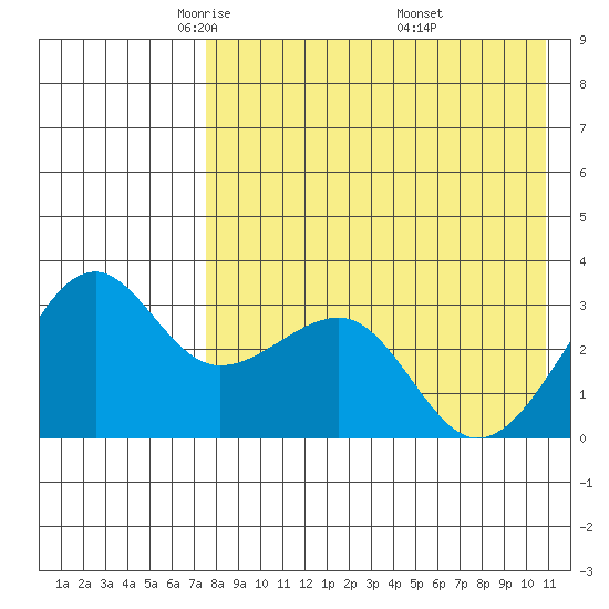 Umnak Island tide chart for Wednesday, May 5, 2021