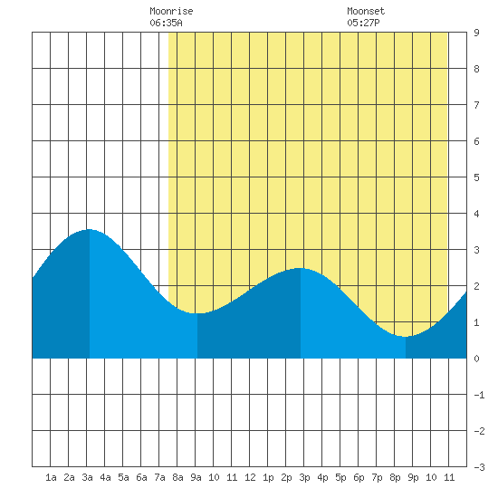 Umnak Island tide chart for Thursday, May 6, 2021