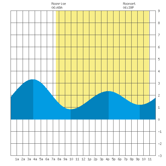 Umnak Island tide chart for Friday, May 7, 2021